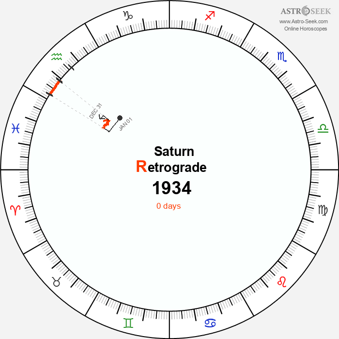 Saturn Retrograde Astro Calendar 1934
