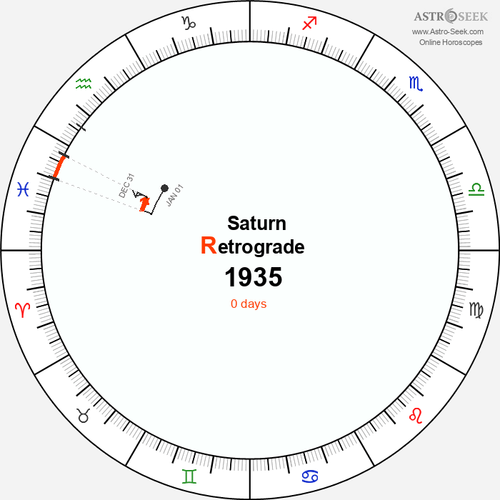 Saturn Retrograde Astro Calendar 1935