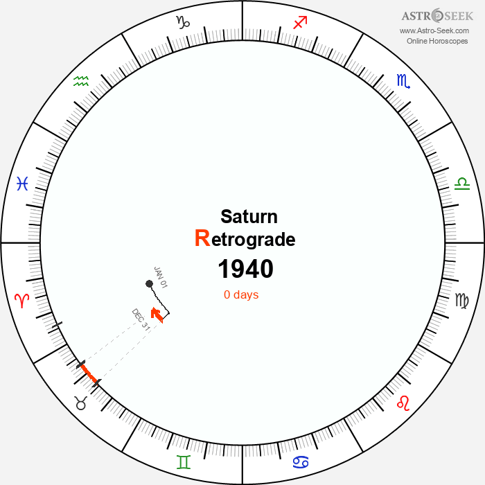 Saturn Retrograde Astro Calendar 1940
