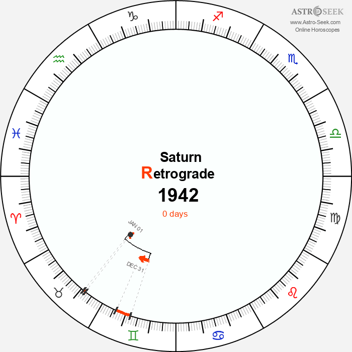 Saturn Retrograde Astro Calendar 1942