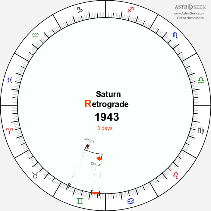 Saturn Retrograde Astro Calendar 1943