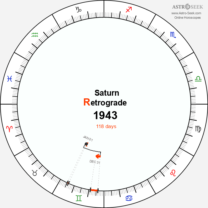 Saturn Retrograde Astro Calendar 1943