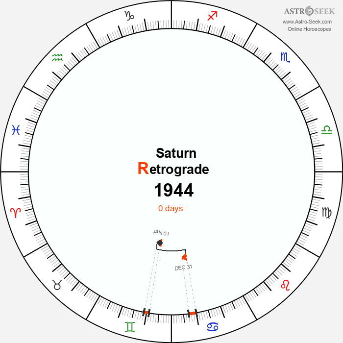 Saturn Retrograde Astro Calendar 1944