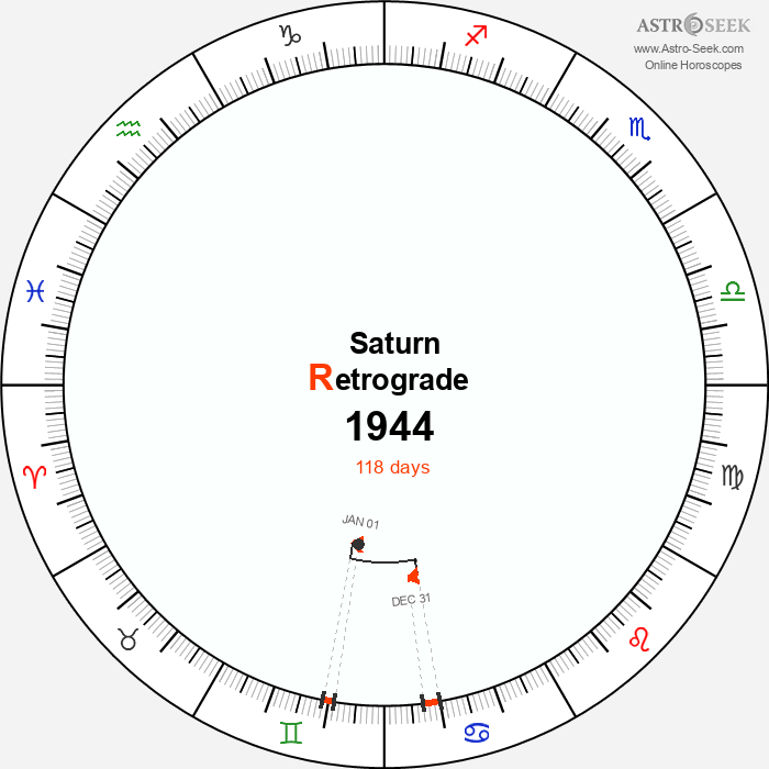 Saturn Retrograde Astro Calendar 1944