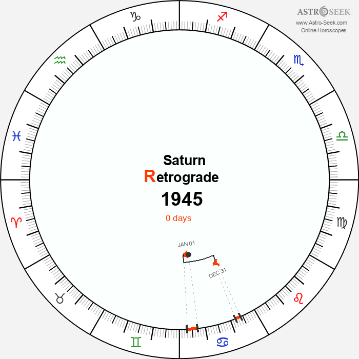 Saturn Retrograde Astro Calendar 1945