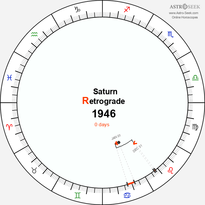 Saturn Retrograde Astro Calendar 1946