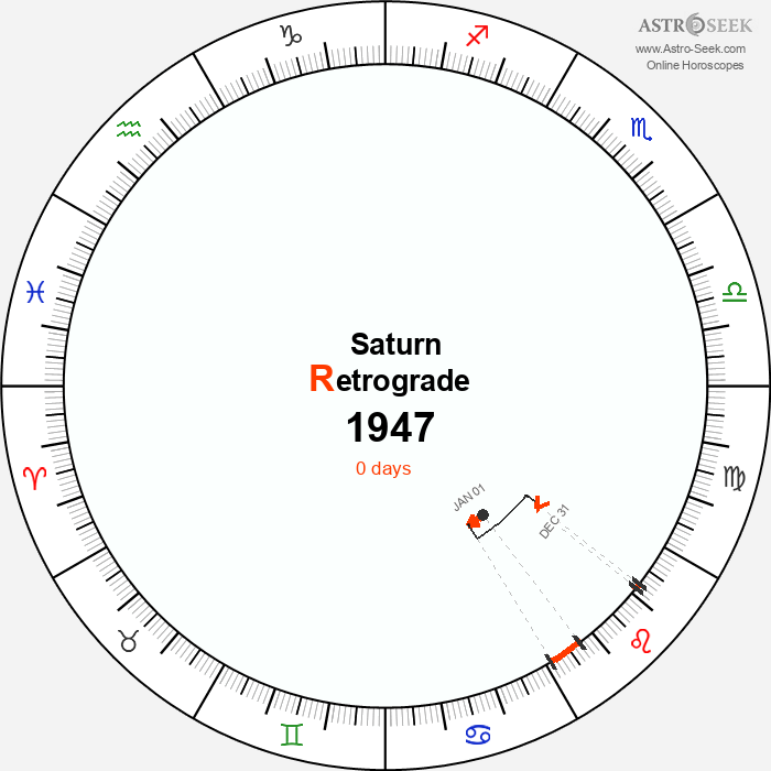 Saturn Retrograde Astro Calendar 1947
