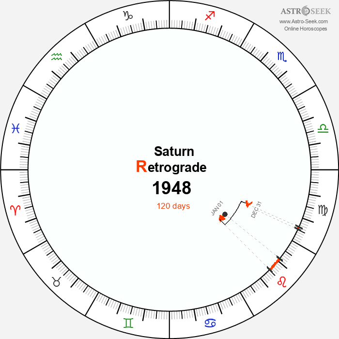 Saturn Retrograde Astro Calendar 1948