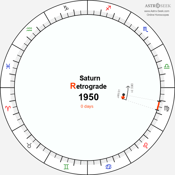 Saturn Retrograde Astro Calendar 1950