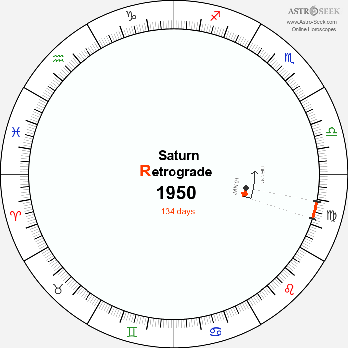 Saturn Retrograde Astro Calendar 1950