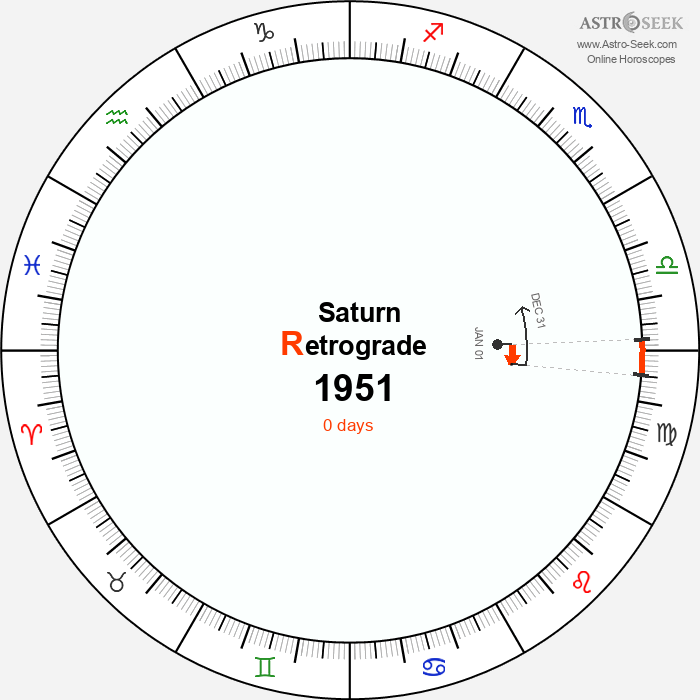 Saturn Retrograde Astro Calendar 1951