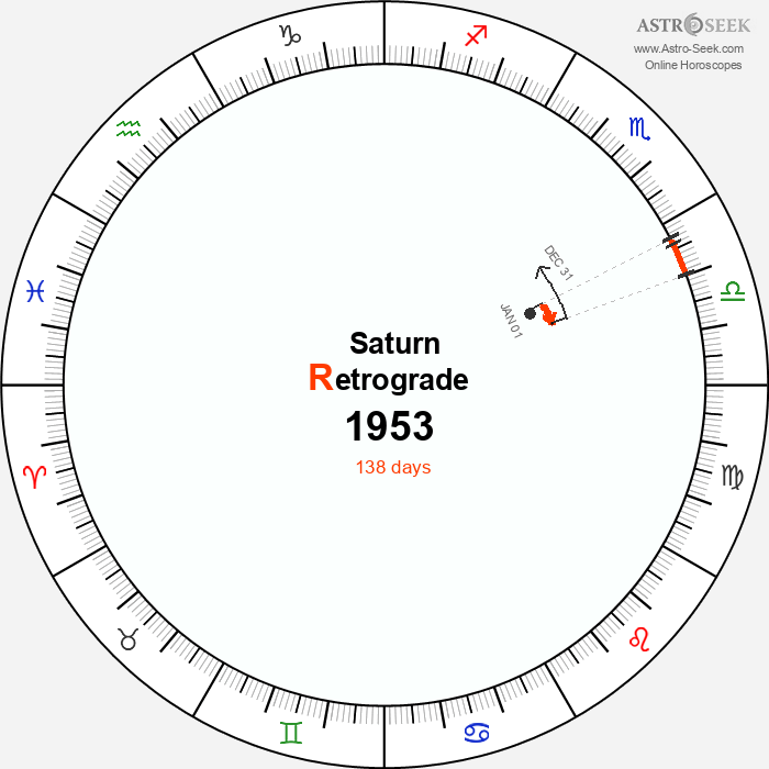 Saturn Retrograde Astro Calendar 1953