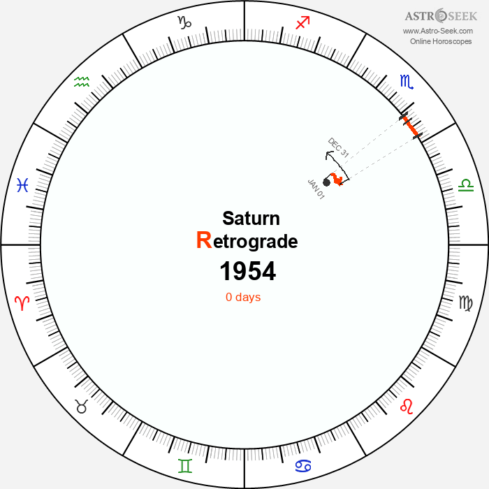 Saturn Retrograde Astro Calendar 1954