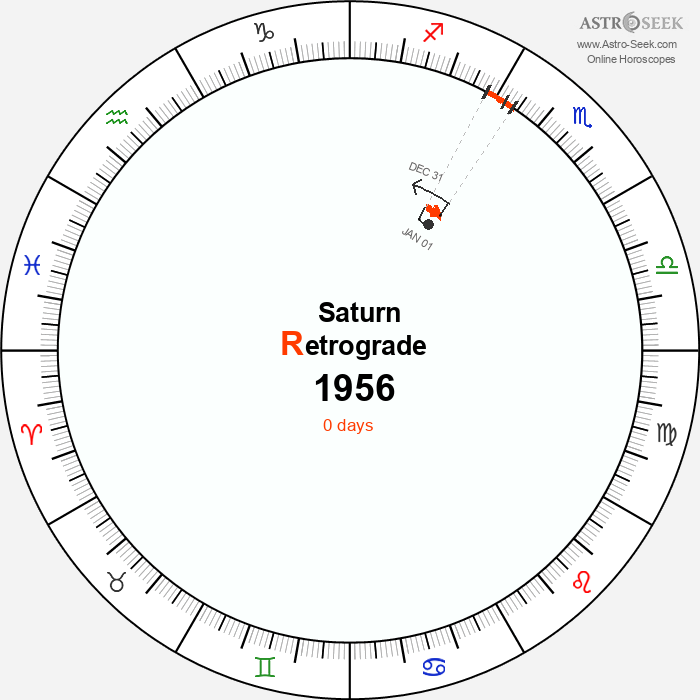 Saturn Retrograde Astro Calendar 1956