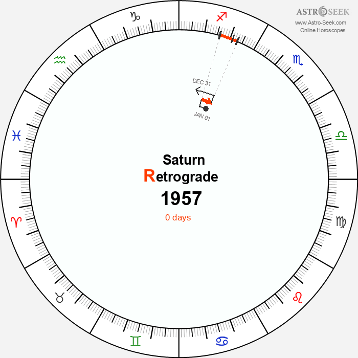 Saturn Retrograde Astro Calendar 1957