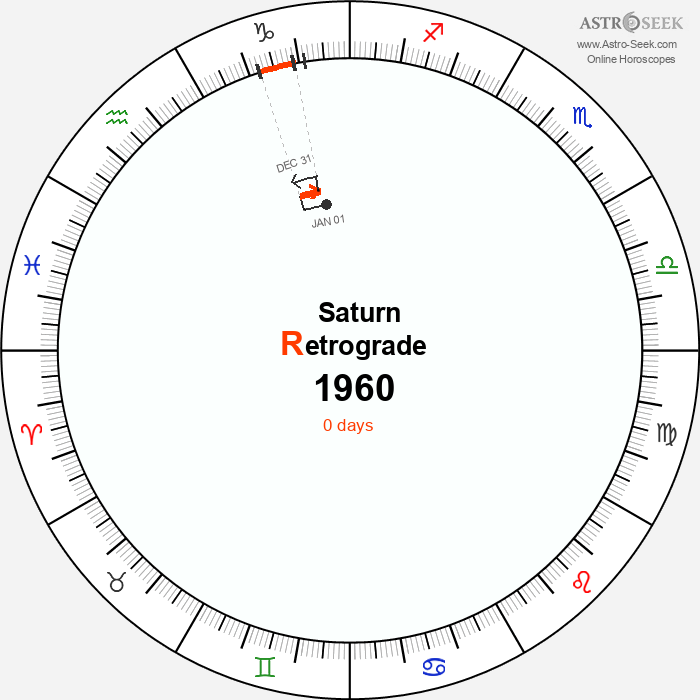 Saturn Retrograde Astro Calendar 1960