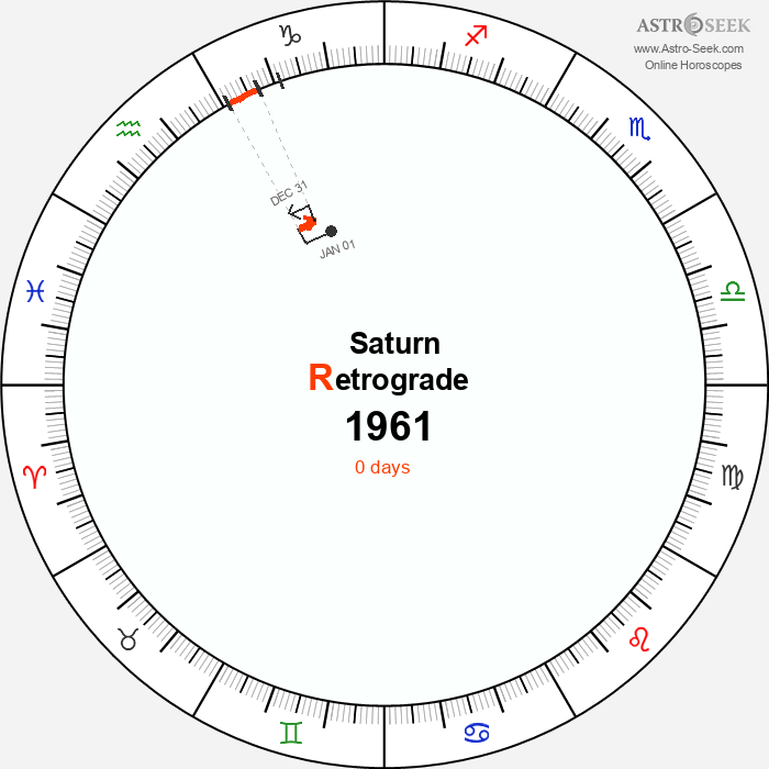 Saturn Retrograde Astro Calendar 1961