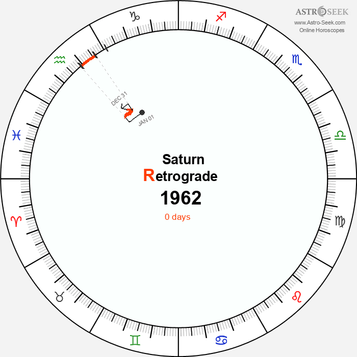 Saturn Retrograde Astro Calendar 1962