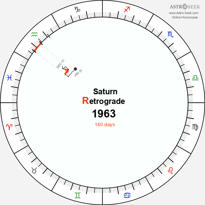 Saturn Retrograde Astro Calendar 1963