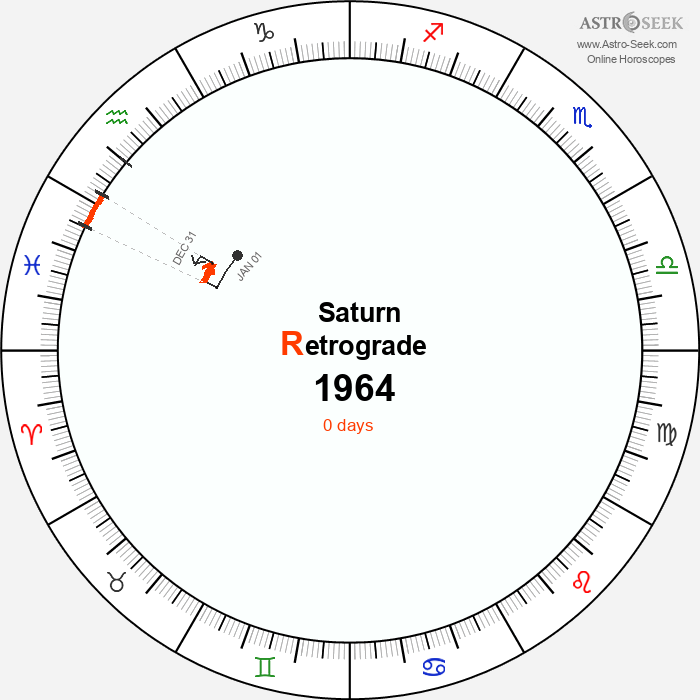 Saturn Retrograde Astro Calendar 1964