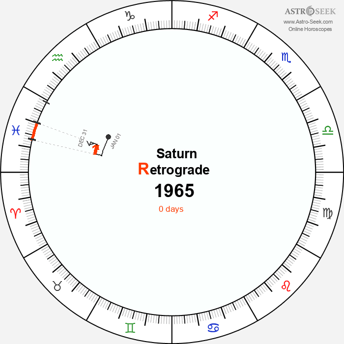 Saturn Retrograde Astro Calendar 1965