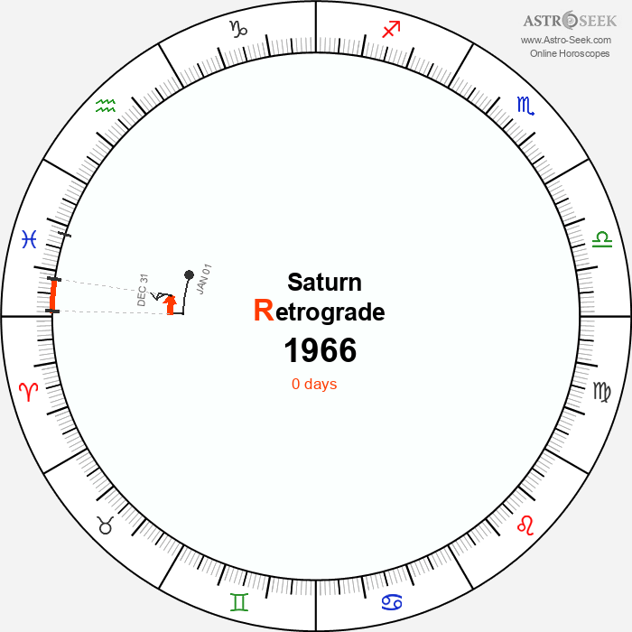 Saturn Retrograde Astro Calendar 1966
