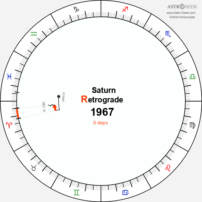 Saturn Retrograde Astro Calendar 1967