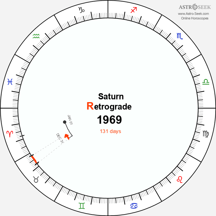 Saturn Retrograde Astro Calendar 1969