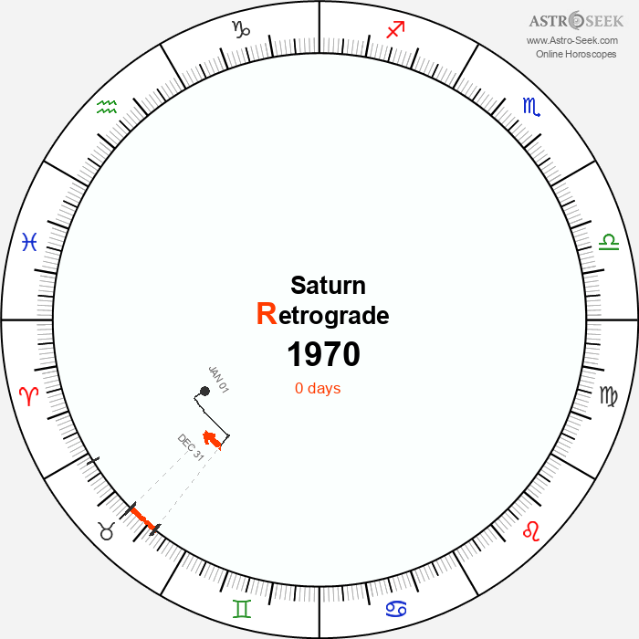Saturn Retrograde Astro Calendar 1970