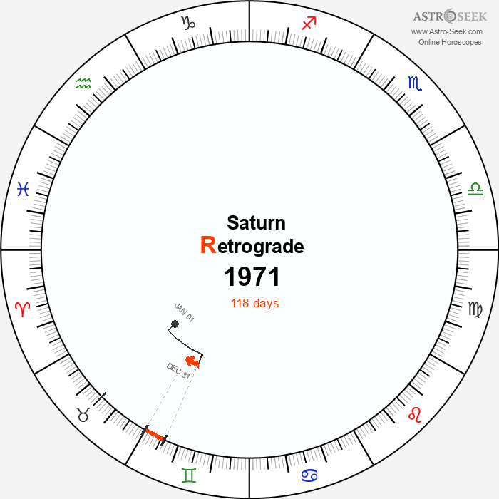Saturn Retrograde Astro Calendar 1971