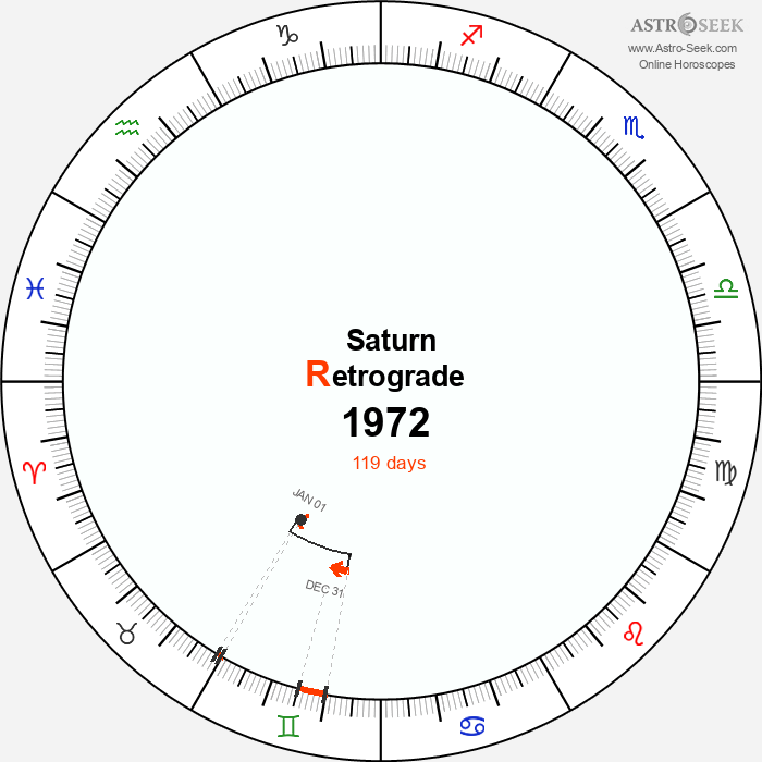 Saturn Retrograde Astro Calendar 1972