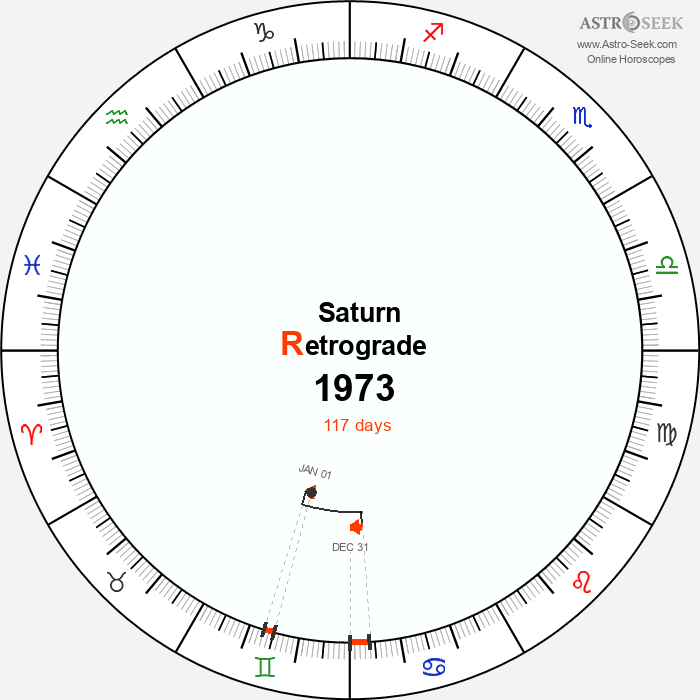 Saturn Retrograde Astro Calendar 1973