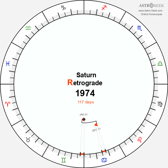 Saturn Retrograde Astro Calendar 1974