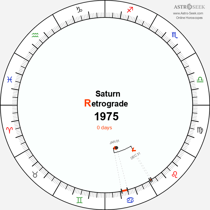 Saturn Retrograde Astro Calendar 1975
