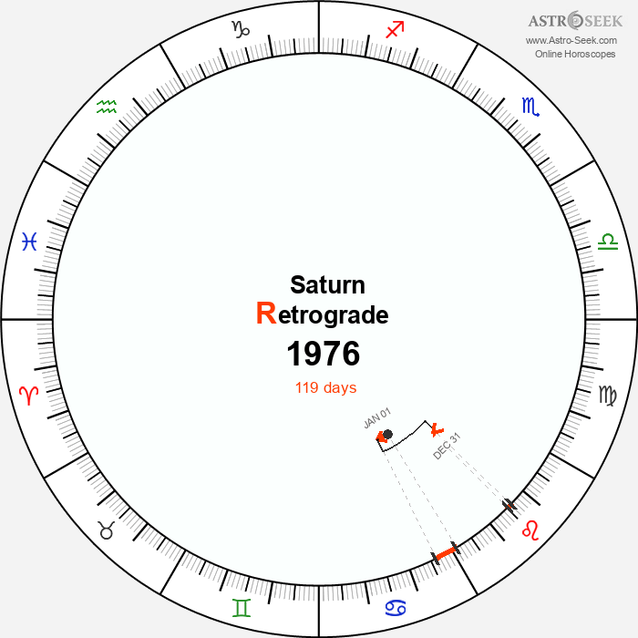 Saturn Retrograde Astro Calendar 1976