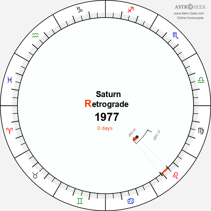 Saturn Retrograde Astro Calendar 1977