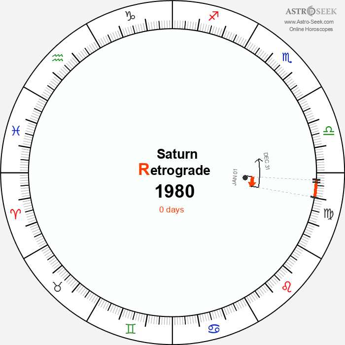 Saturn Retrograde Astro Calendar 1980