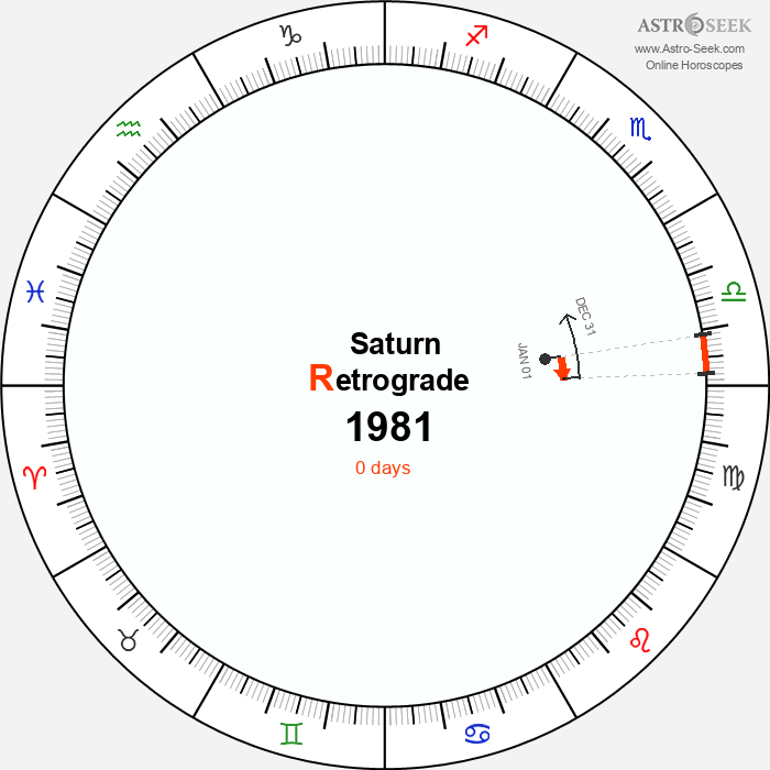Saturn Retrograde Astro Calendar 1981