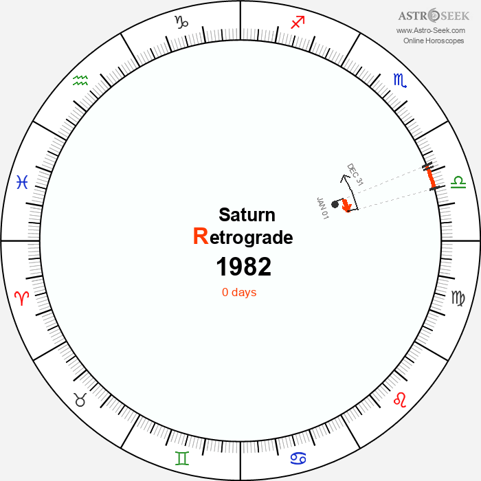Saturn Retrograde Astro Calendar 1982