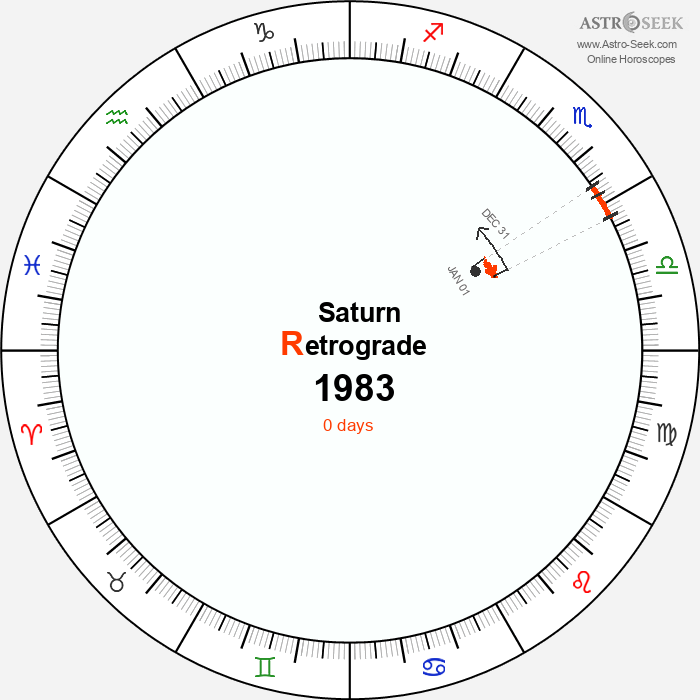 Saturn Retrograde Astro Calendar 1983
