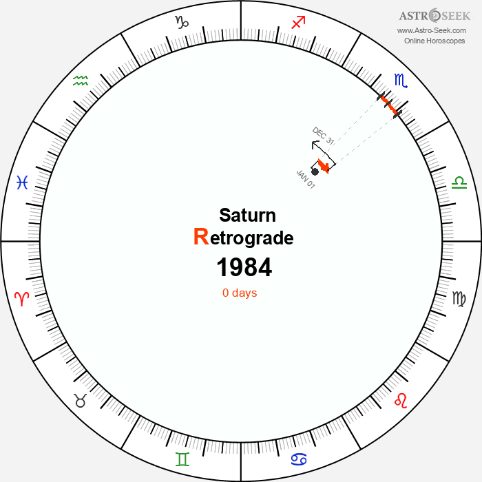 Saturn Retrograde Astro Calendar 1984