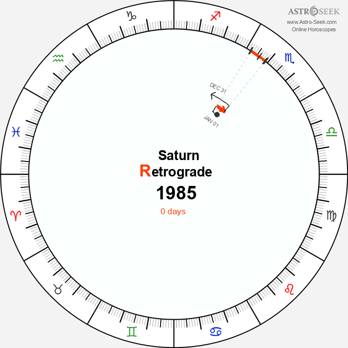 Saturn Retrograde Astro Calendar 1985