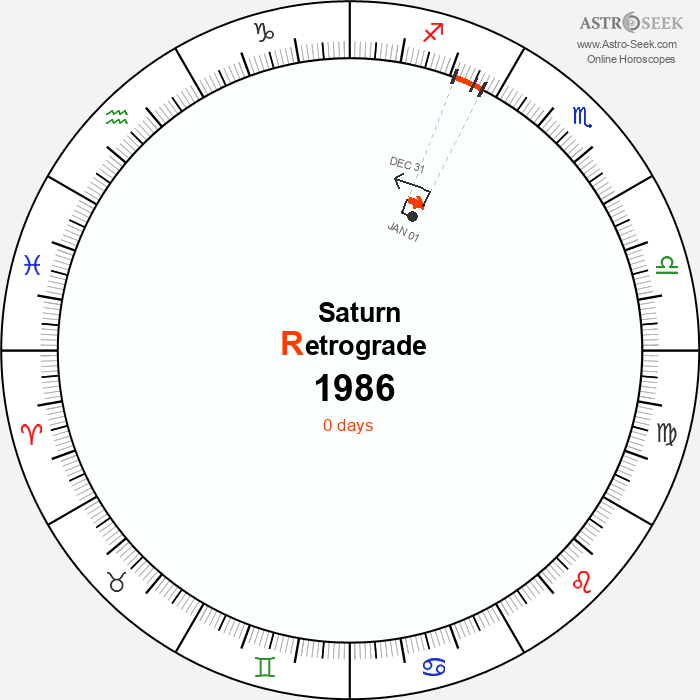 Saturn Retrograde Astro Calendar 1986