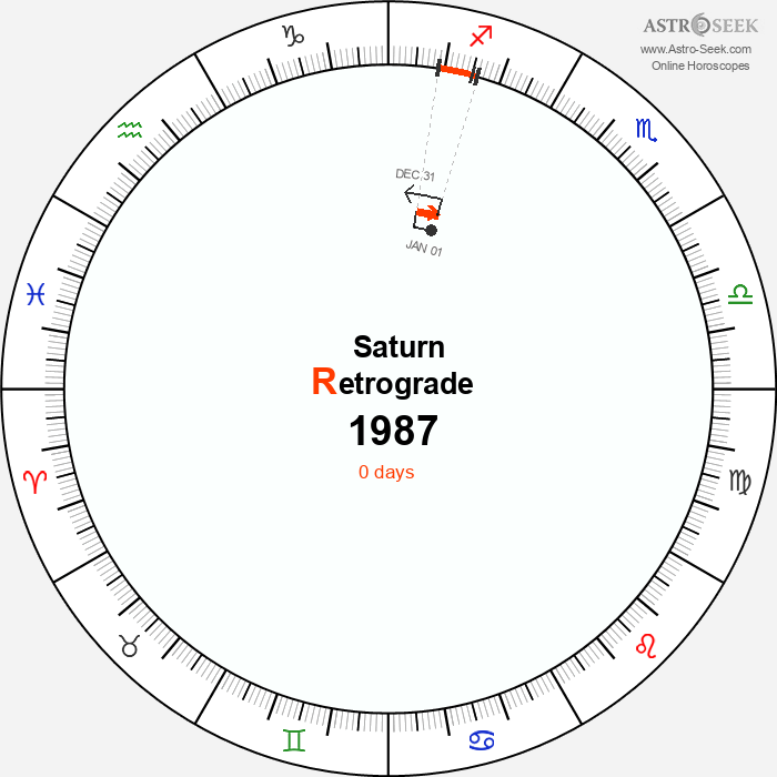 Saturn Retrograde Astro Calendar 1987