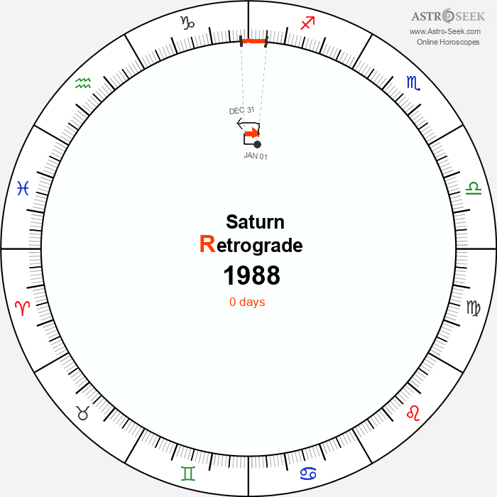 Saturn Retrograde Astro Calendar 1988