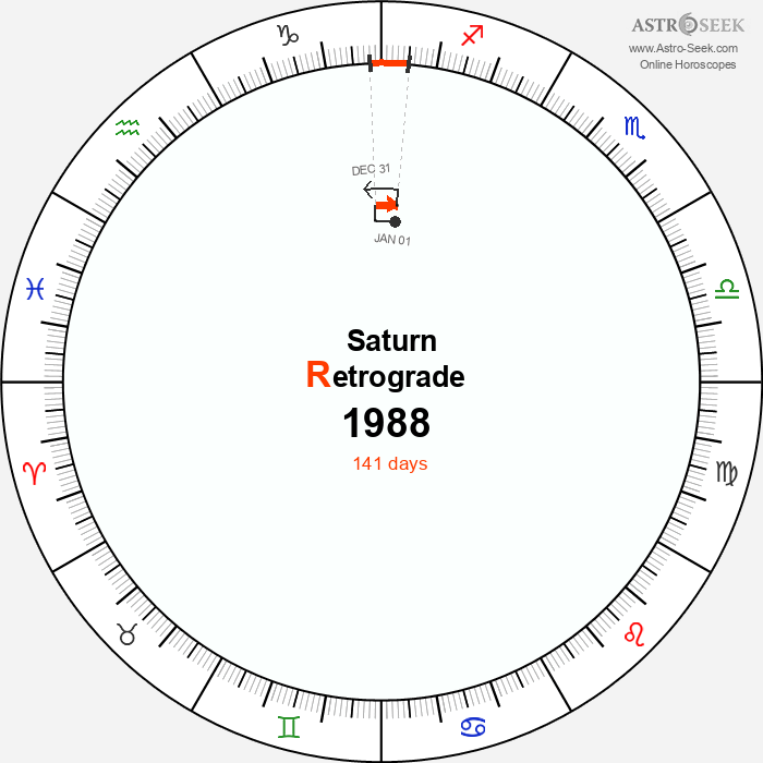 Saturn Retrograde Astro Calendar 1988