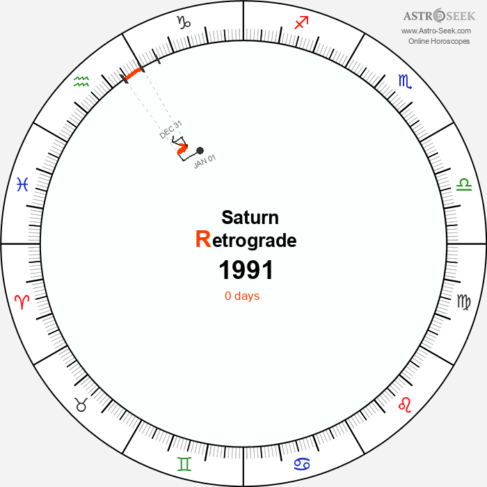 Saturn Retrograde Astro Calendar 1991