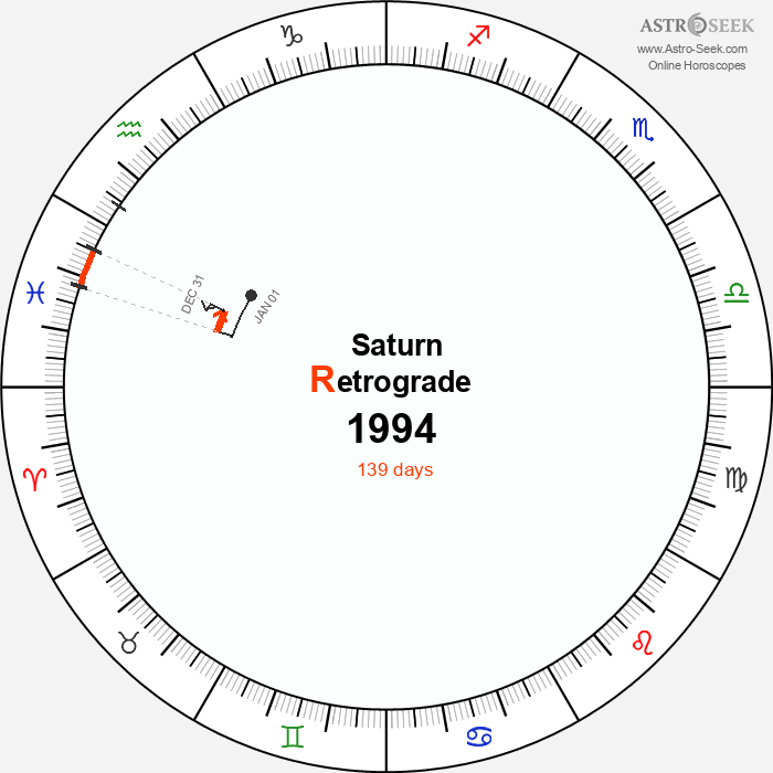 Saturn Retrograde Astro Calendar 1994