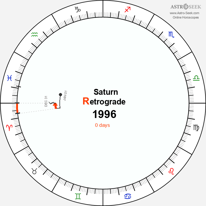 Saturn Retrograde Astro Calendar 1996
