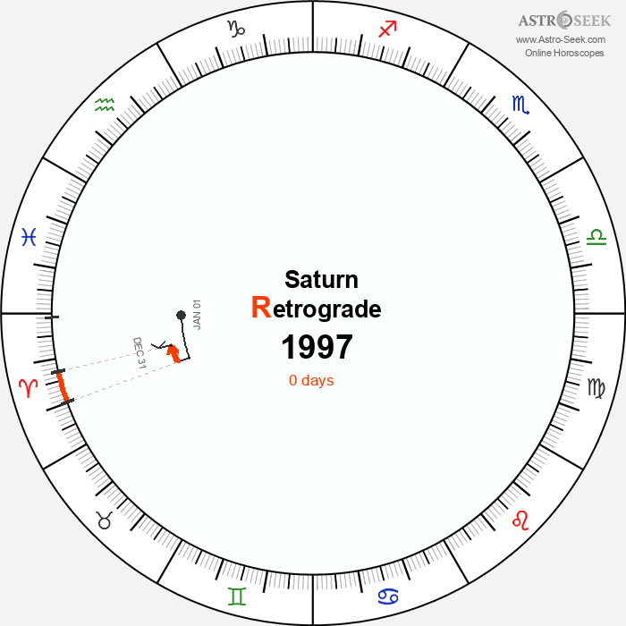 Saturn Retrograde Astro Calendar 1997